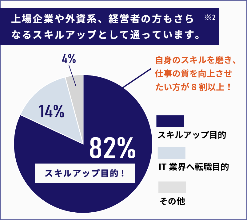 上場企業や外資系、経営者の方にもさらなるスキルアップとして通っています。