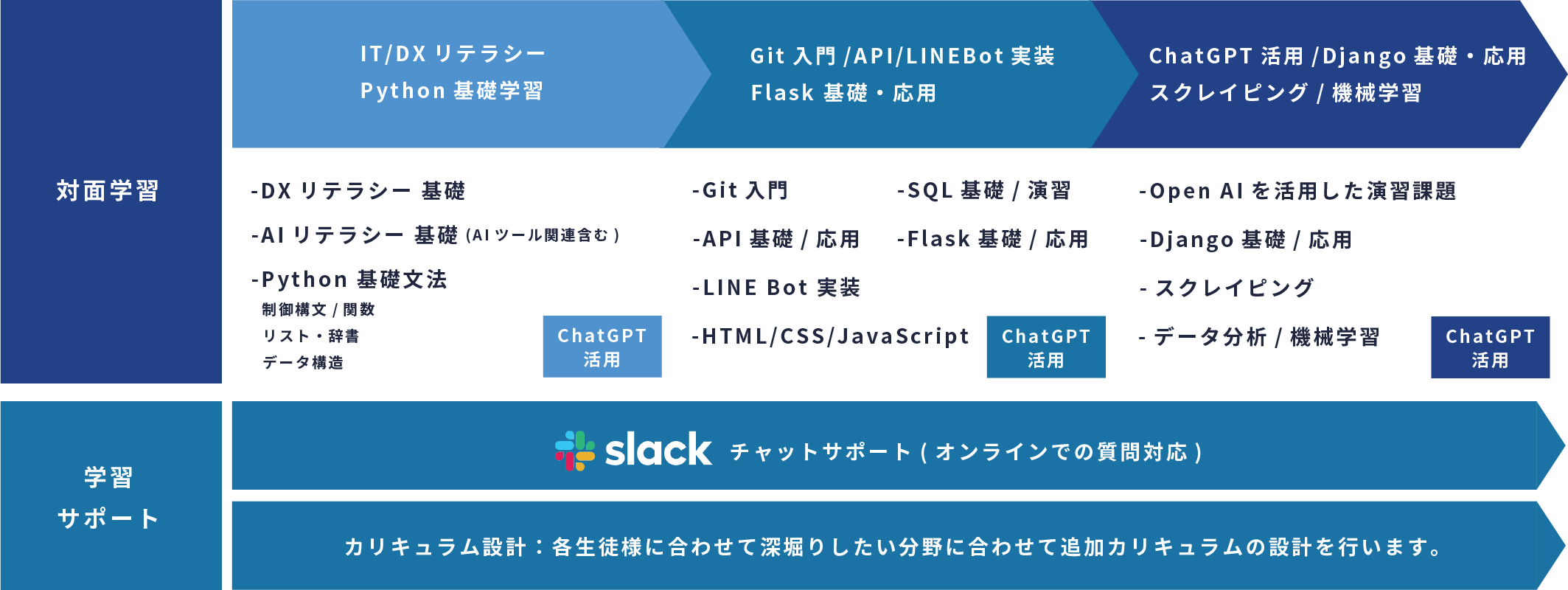 セミオーダー型でPythonを習得 対面学習 IT/DXリテラシー, Python基礎学習 Git入門, API, LINEBot実装, Flask基礎・応用, ChatGPT活用, Django基礎・応用, スクレイピング, 基礎学習 Slackチャットサポート, カリキュラム設計完備