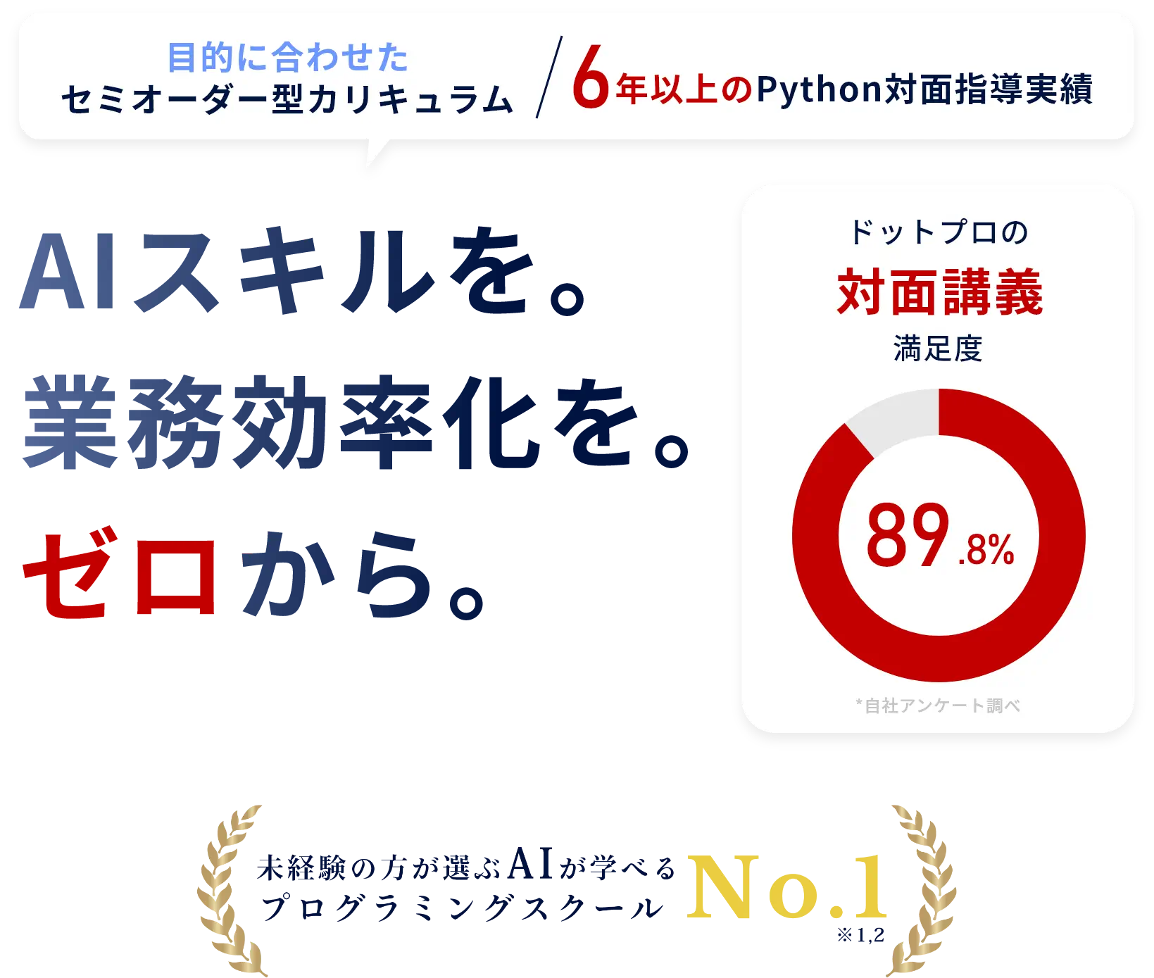 目的に合わせたセミオーダー型カリキュラム / 6年以上のPython対面指導実績 ドットプロの対面講義 満足度 89.8% *自社アンケート調べ